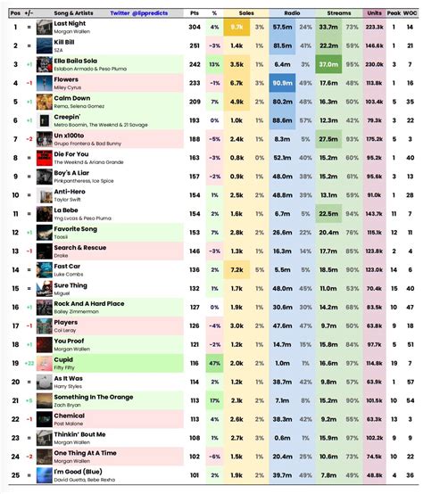 Lip Predictions On Twitter Billboard Hot Final Predictions Chart Dated May