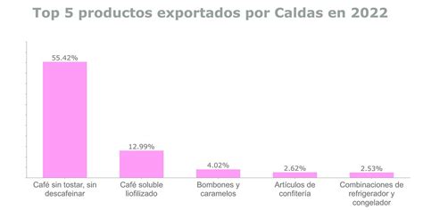 Top 10 Departamentos Colombianos Que Más Exportaciones Realizaron En 2022