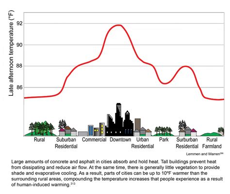 Urban Heat Island Effect Global Climate Change Impacts In The United