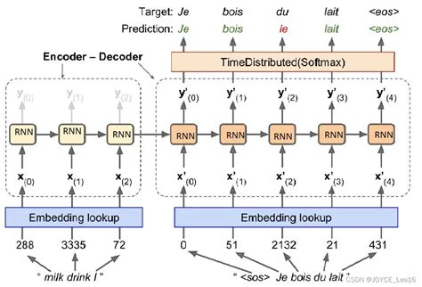 详细介绍seq2seq、attention、transformer ！！ 腾讯云开发者社区 腾讯云