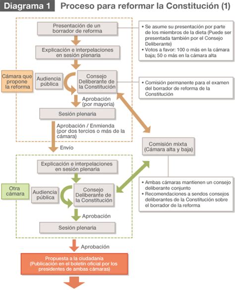 Diagrama De Flujo Del Proceso De Reforma Constitucional