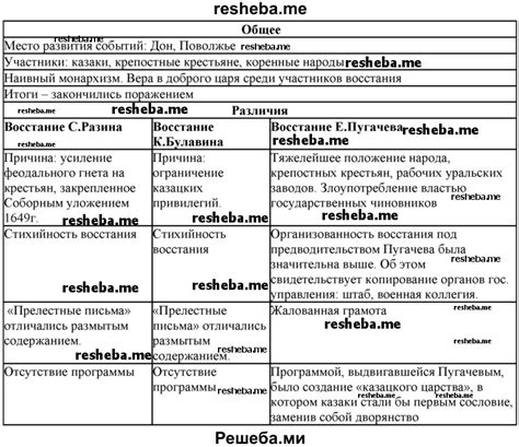 Восстание под предводительством Е.И. Пугачёва