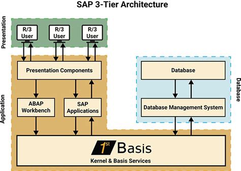 SAP System Diagram