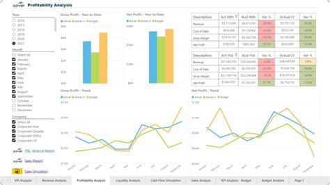 Dashboard De Rentabilidad Con Power Bi Y Solver Cpm Kaits Consulting