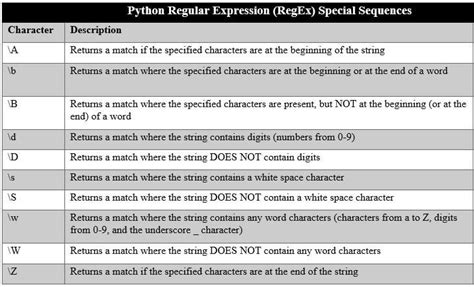 Guide To Regular Expression Regex With Python Codes