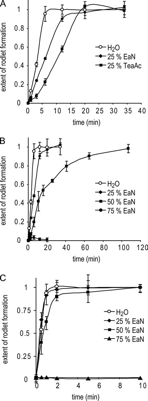 Ionic Liquids Inhibit The Extent Of Hydrophobin Self Assembly Into Download Scientific Diagram