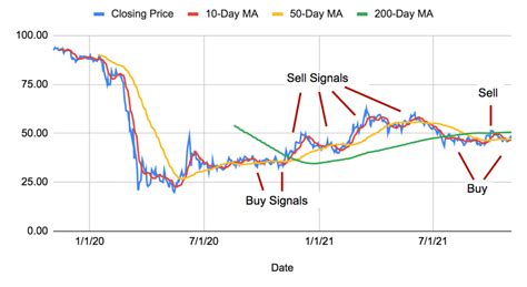 How To Trade With Moving Average MA Algo Trading Example Khopadi