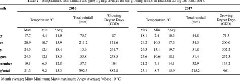 Table 1 From Impact Of Planting Dates On Yield And Pod Quality Traits