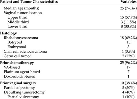 Patient And Tumor Baseline Characteristics Download Scientific Diagram