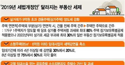 1주택자도 양도세 16억→4억 상가주택 세부담↑