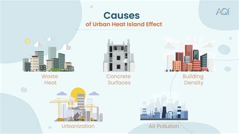 The Urban Heat Island Effect Rising Temperatures In Cities Aqi India