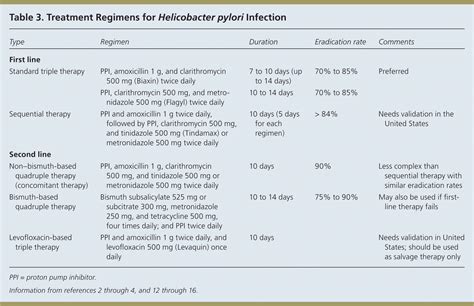 Diagnosis And Treatment Of Peptic Ulcer Disease And H Pylori Infection