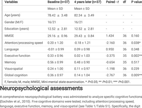 Demographic And Cognitive Characteristics Of The Study Sample