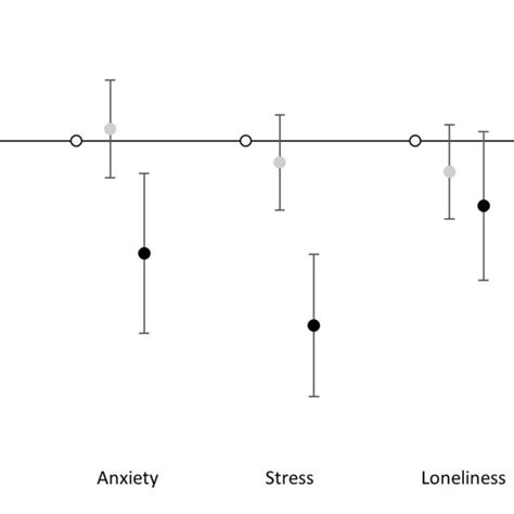 Hedges G Effect Sizes And Associated 95 Confidence Intervals Cis