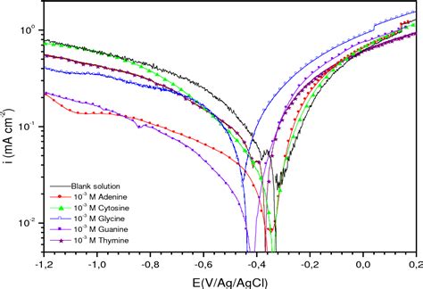 Figure 2 From Comparative Study Of Low Carbon Steel Corrosion