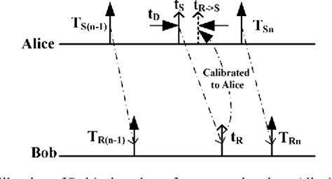 Figure From An Fpga Based Tdc For Free Space Quantum Key Distribution