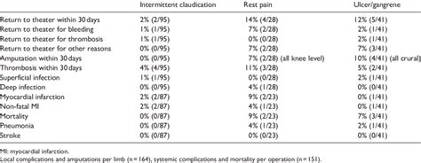 Postoperative 30 Day Complications And Mortality Download Scientific Diagram