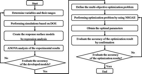 Multi Objective Optimization Framework Download Scientific Diagram