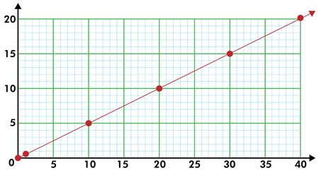 How To Graph Proportional Relationship Method And Examples Byjus