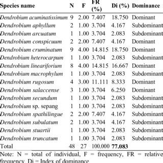 List Of Dendrobium Species With Type Of Habitat Number Of Individuals