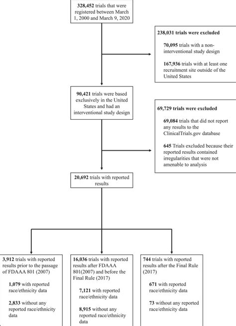 Race Ethnicity Reporting And Representation In Us Clinical Trials A