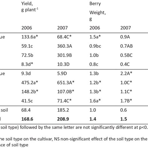 Leaf Parameters Of Four Half Highbush Blueberry Cultivars Growing On