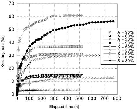 Swelling Rate Of Different Types Of Compacted Bentonite Sand Mixture At