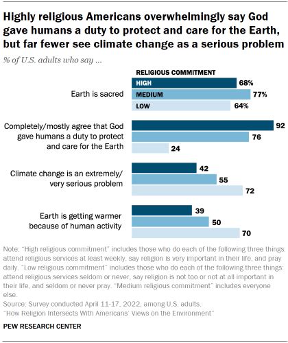 How Religion Intersects With Americans’ Views On The Environment Pew Research Center