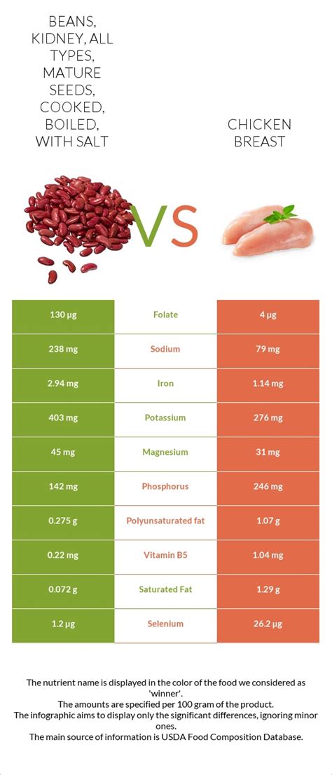 Beans Kidney All Types Mature Seeds Cooked Boiled With Salt Vs