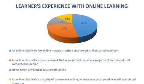 5 A Pie Chart Indicating Student Experiences With Online Learning