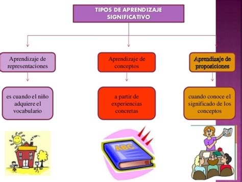 PedagogÍa Y TeorÍas Del Aprendizaje Significativo Timeline Timetoast Timelines