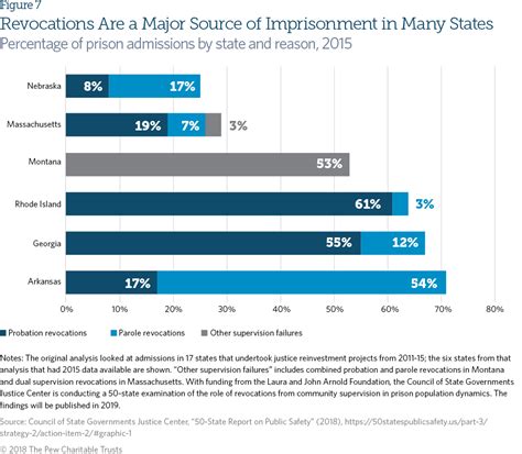 Probation And Parole Systems Marked By High Stakes Missed