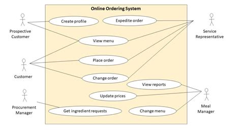 Use Case Diagram Pengertian Fungsi Contoh Dan Komponen