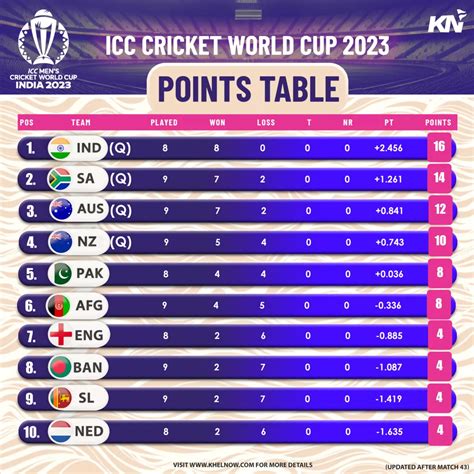 ICC Cricket World Cup 2023: Points Table, Most Runs, Most Wickets after Match 43, AUS vs BAN