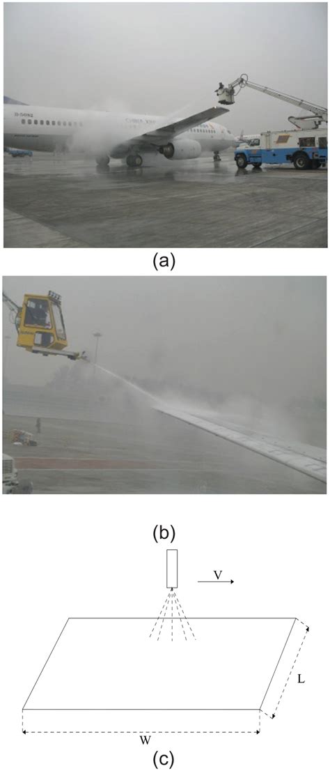 Aircraft Ground Deicing Process A Panorama Of Aircraft Ground