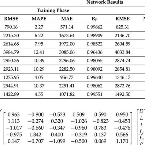 Computed Values Of RMSE MAE MAPE R P In This Study And Previous