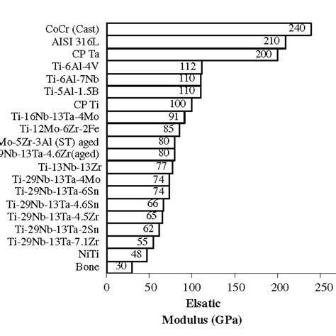 Pdf Surface Modification On Titanium Alloy For Biomedical Application