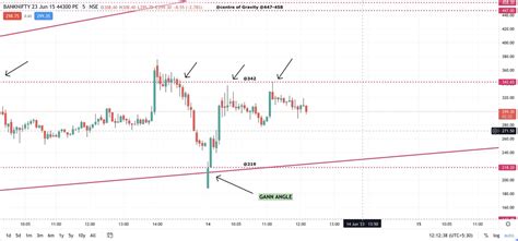 Option Charts Mastery On Twitter Bank Nifty Pe What Are The