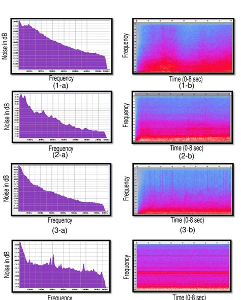 Frequency Analysis And Spectrogram For All Non Stationary Noise Types Download Scientific