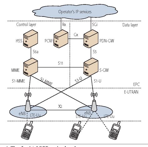 Figure 4 From Mobile Network Architecture Evolution Toward 5g