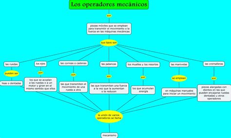 Operadores Mecanicos Tipos De Operadores SegÚn Su Funcion