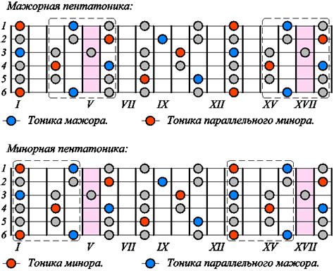 А начинать изучение пентатоники на практике лучше все-таки в ...