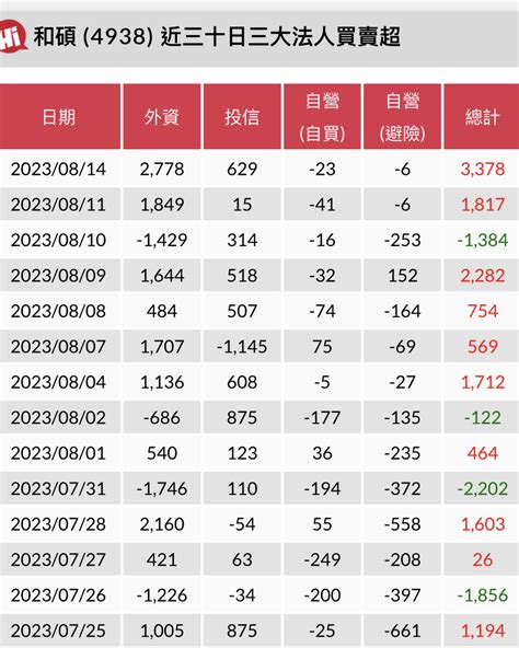 4938 和碩 2023 08 14 外資 ｜cmoney 股市爆料同學會