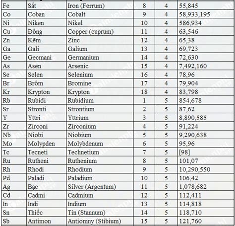 Bảng Nguyên Tử Khối Các Nguyên Tố Tỉ Lệ Khối Lượng Chính Xác vi