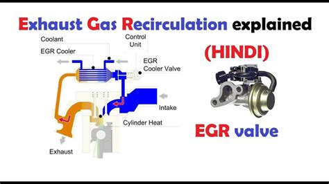 Exhaust Gas Recirculation Code