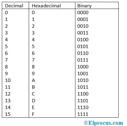 Binary Chart