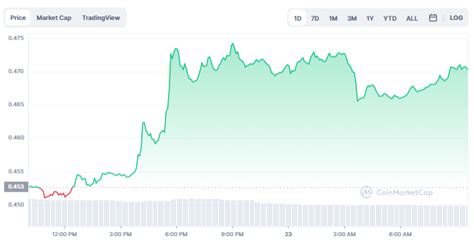 Btc And Eth Recover As Rekt Dominates Amidst Bitget Listing