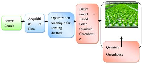 Block Diagram Of Green Technology Innovation And Ecological Efficiency