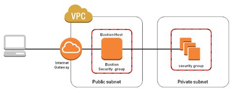 DevOps Sys Admin Q A 6 Setting Up AWS VPC With NAT Without Using