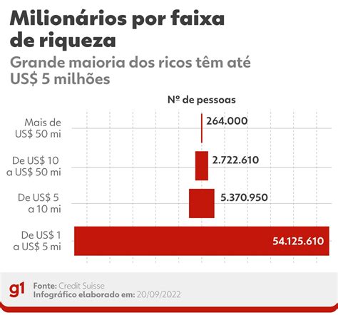 Número de milionários no Brasil cresceu em 59 mil em 2021 mostra